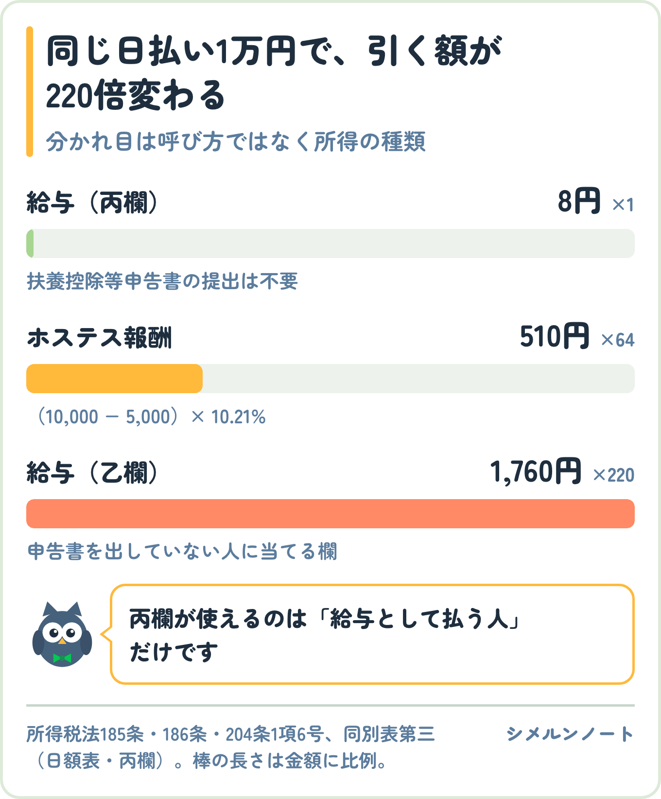 同じ日払い1万円から引く源泉徴収額が、給与の丙欄なら8円、ホステス報酬なら510円、給与の乙欄なら1,760円と220倍変わることを示した棒グラフ