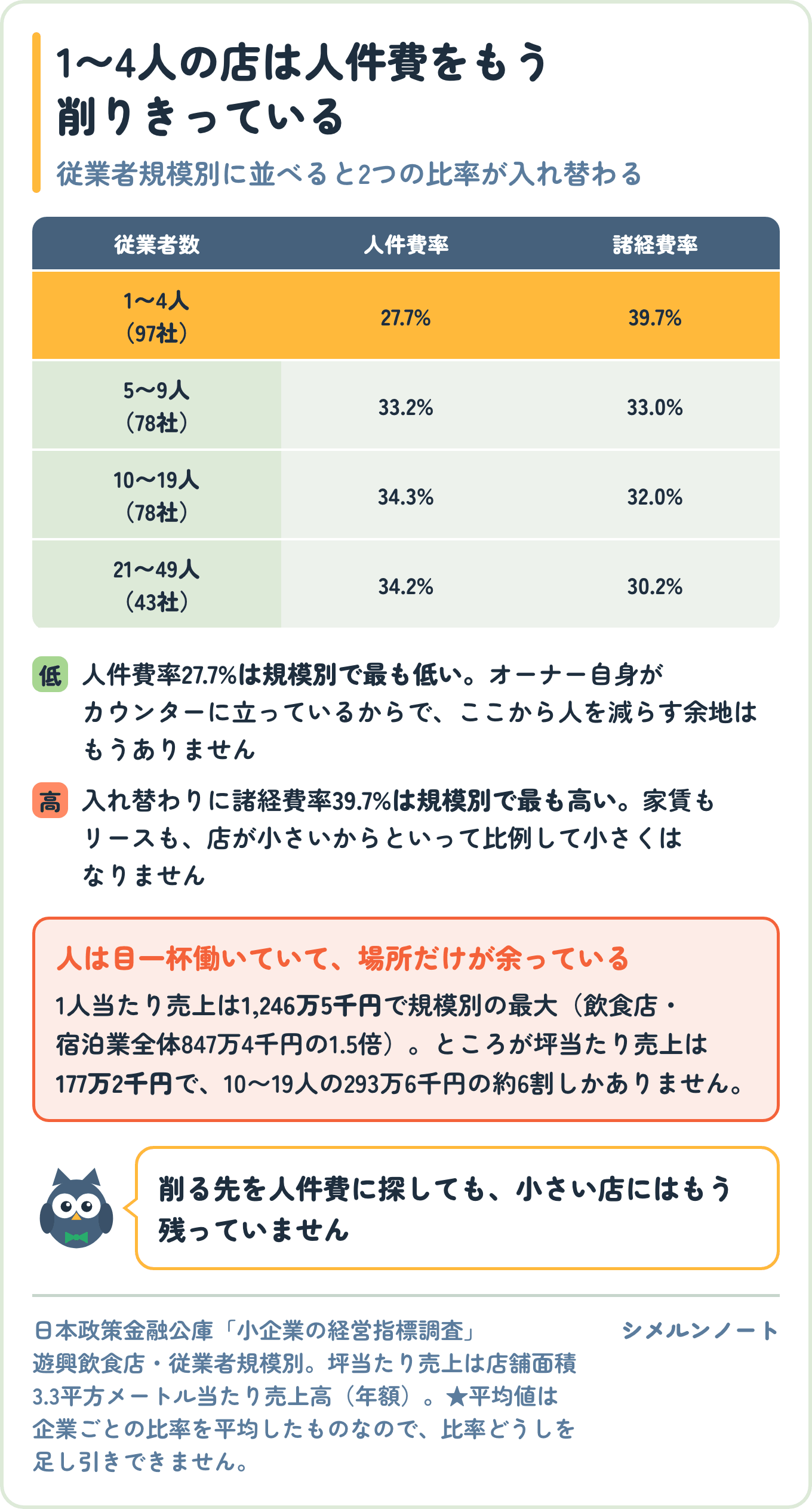 日本政策金融公庫の遊興飲食店の従業者規模別経営指標を並べた図。1〜4人の店は人件費率27.7%で規模別最低、諸経費率39.7%で規模別最高となり、1人当たり売上1,246万5千円に対し坪当たり売上は177万2千円にとどまる