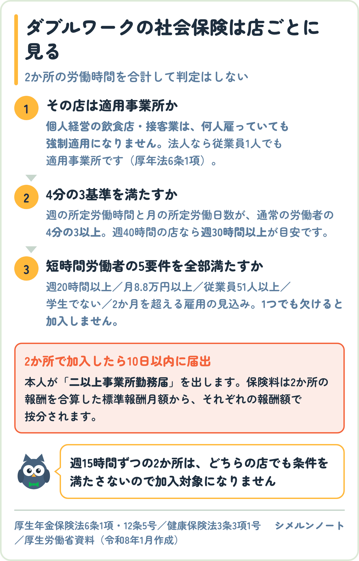 ダブルワークの社会保険を勤務先ごとに判定する手順を示した図。まず適用事業所かを見て、次に4分の3基準、次に短時間労働者の5要件を確認する