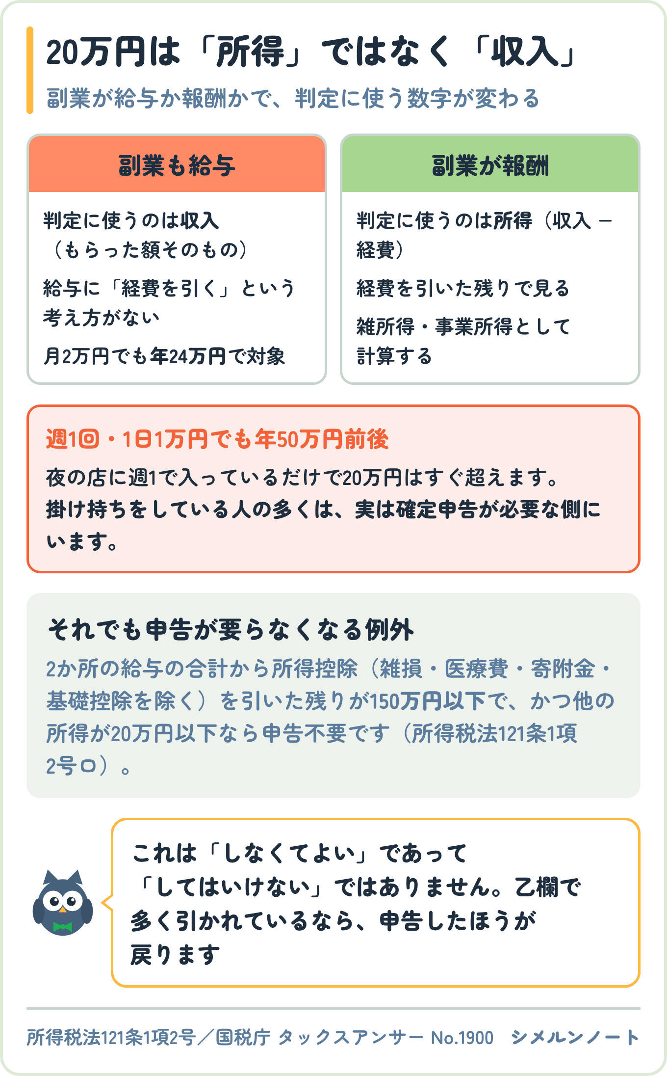 ダブルワークの確定申告で20万円を判定するとき、副業も給与なら収入で見て経費を引けず、報酬なら収入から経費を引いた所得で見ることを比べた図