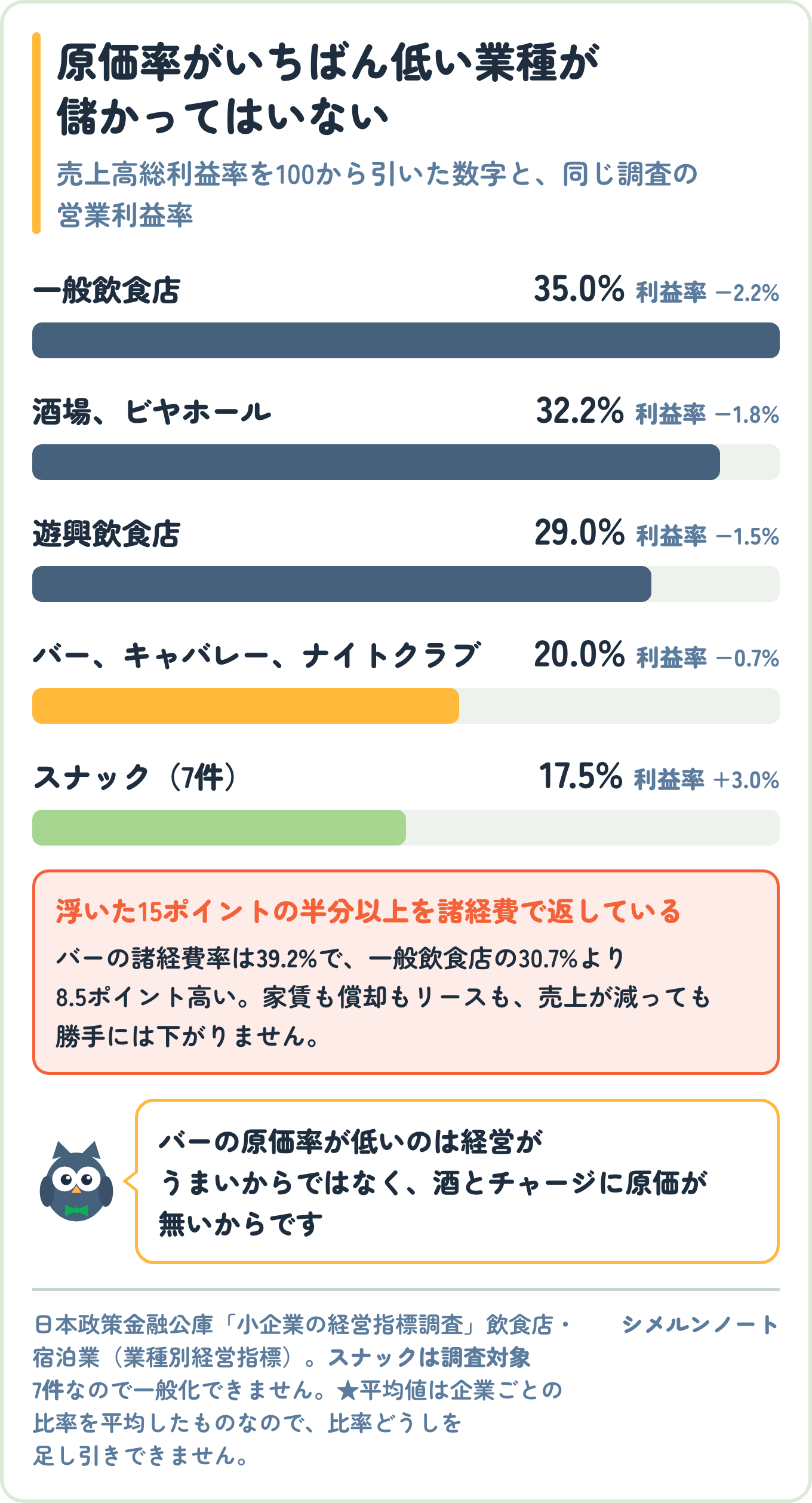 飲食業の業種別の原価率と営業利益率を棒グラフで比べた図。一般飲食店35.0%、酒場・ビヤホール32.2%、遊興飲食店29.0%、バー・キャバレー・ナイトクラブ20.0%、スナック17.5%で、原価率がいちばん低いバーの営業利益率はマイナス0.7%