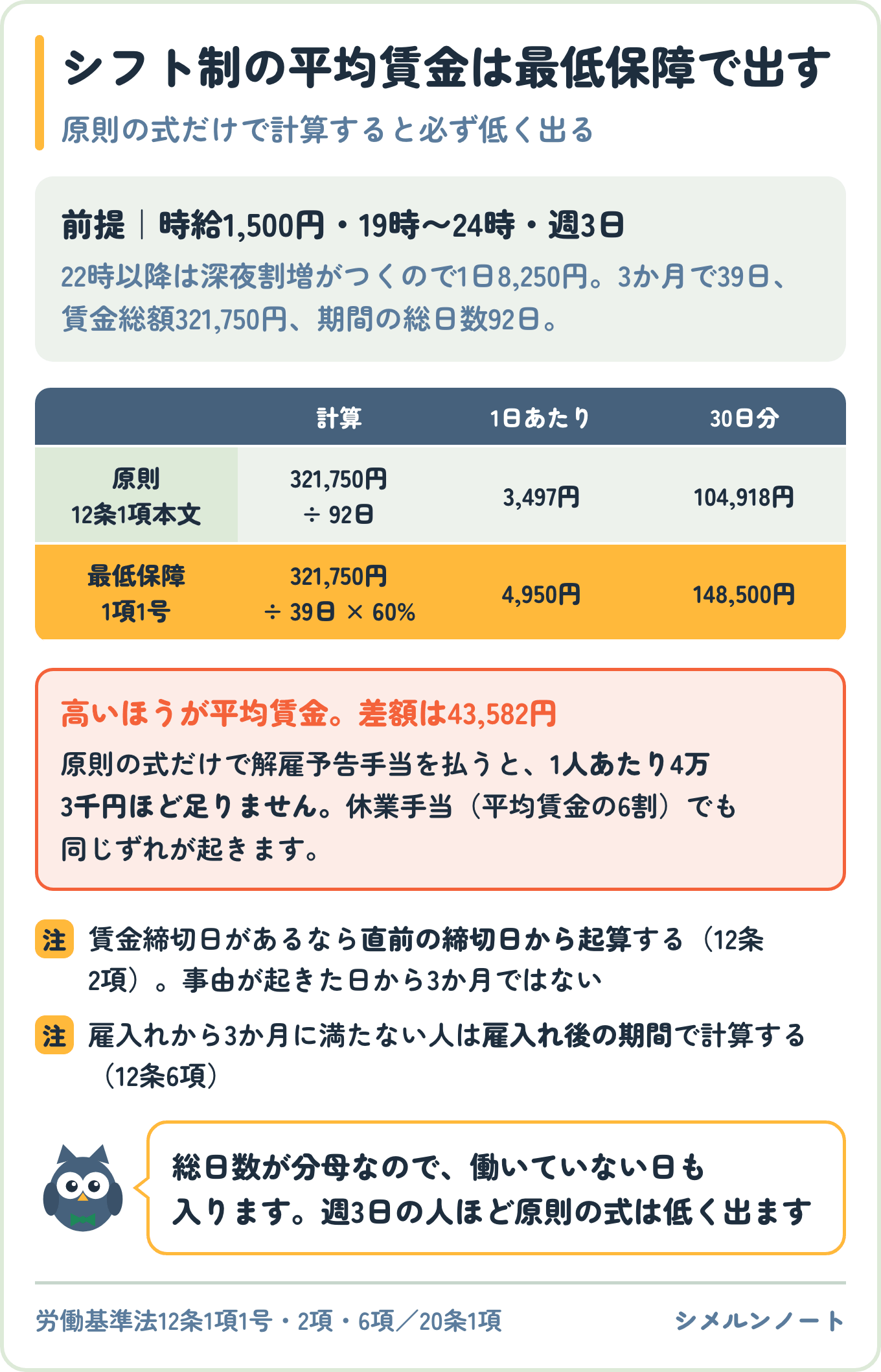シフト制の平均賃金を原則の式と最低保障で計算し比べた図。時給1,500円週3日の例で原則は30日分104,918円、最低保障は148,500円で43,582円の差が出る