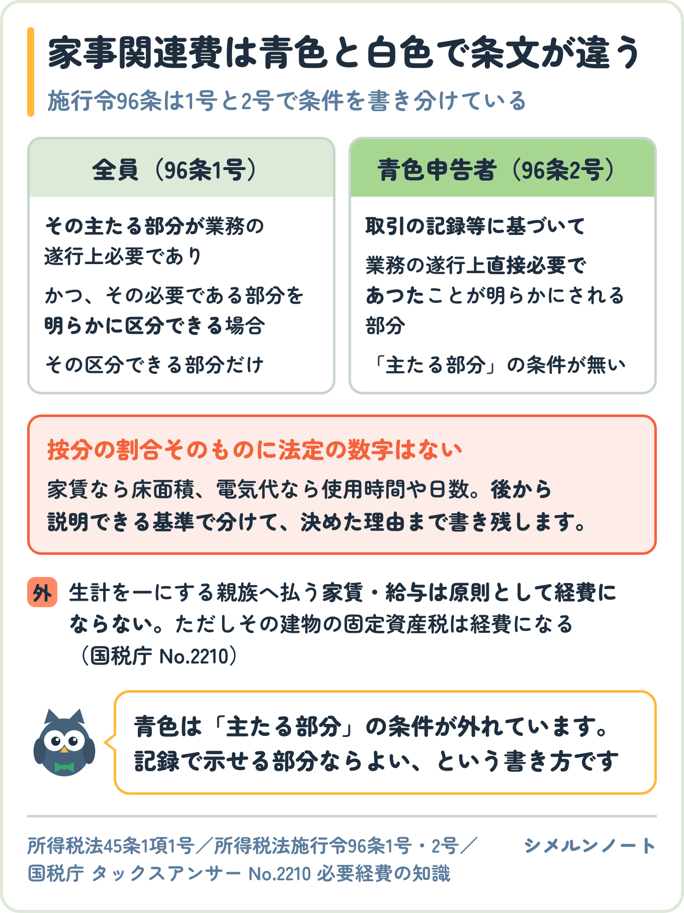 家事関連費を経費にできる条件が青色と白色で違うことを比べた図。所得税法施行令96条1号は主たる部分が業務上必要で区分できることを求めるが、青色申告者向けの2号には主たる部分という条件が無い