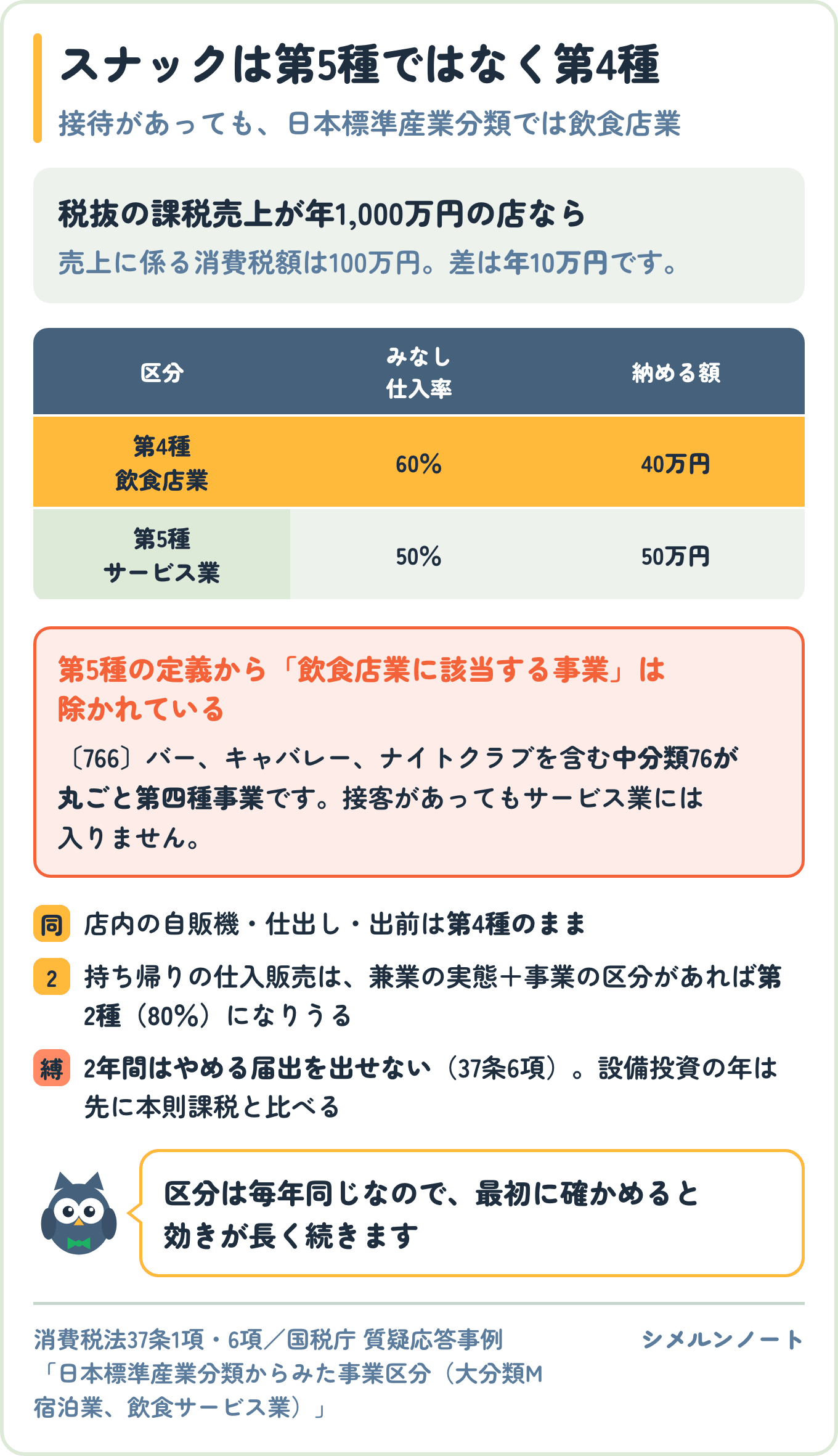 スナックの簡易課税が第5種ではなく第4種であることを示した図。みなし仕入率は第4種60％・第5種50％で、税抜の課税売上が年1,000万円なら納める額が40万円と50万円で年10万円変わる