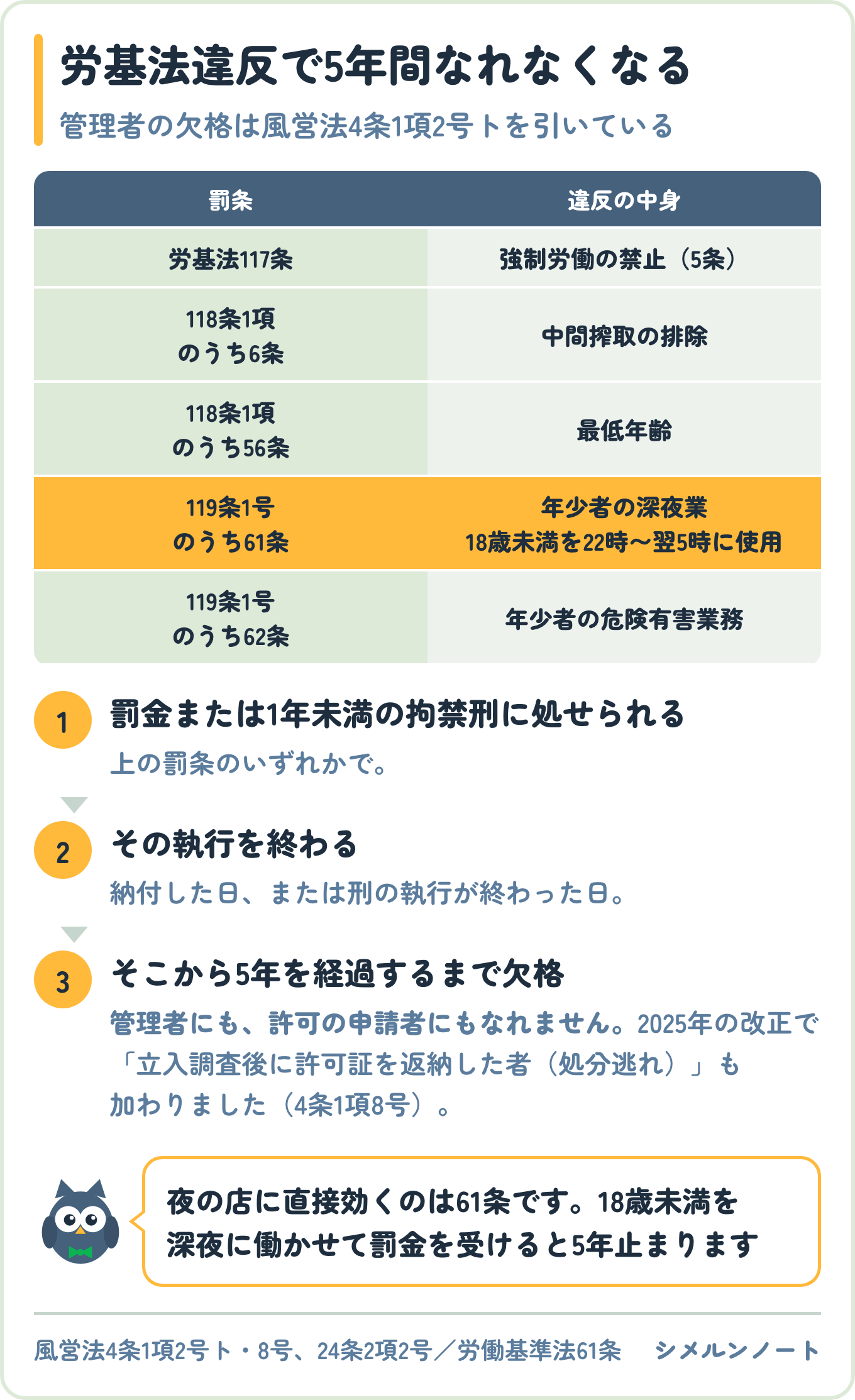 風俗営業の管理者になれなくなる労働基準法の罰条一覧と、罰金から執行終了、そこから5年の欠格期間までの流れを示した図