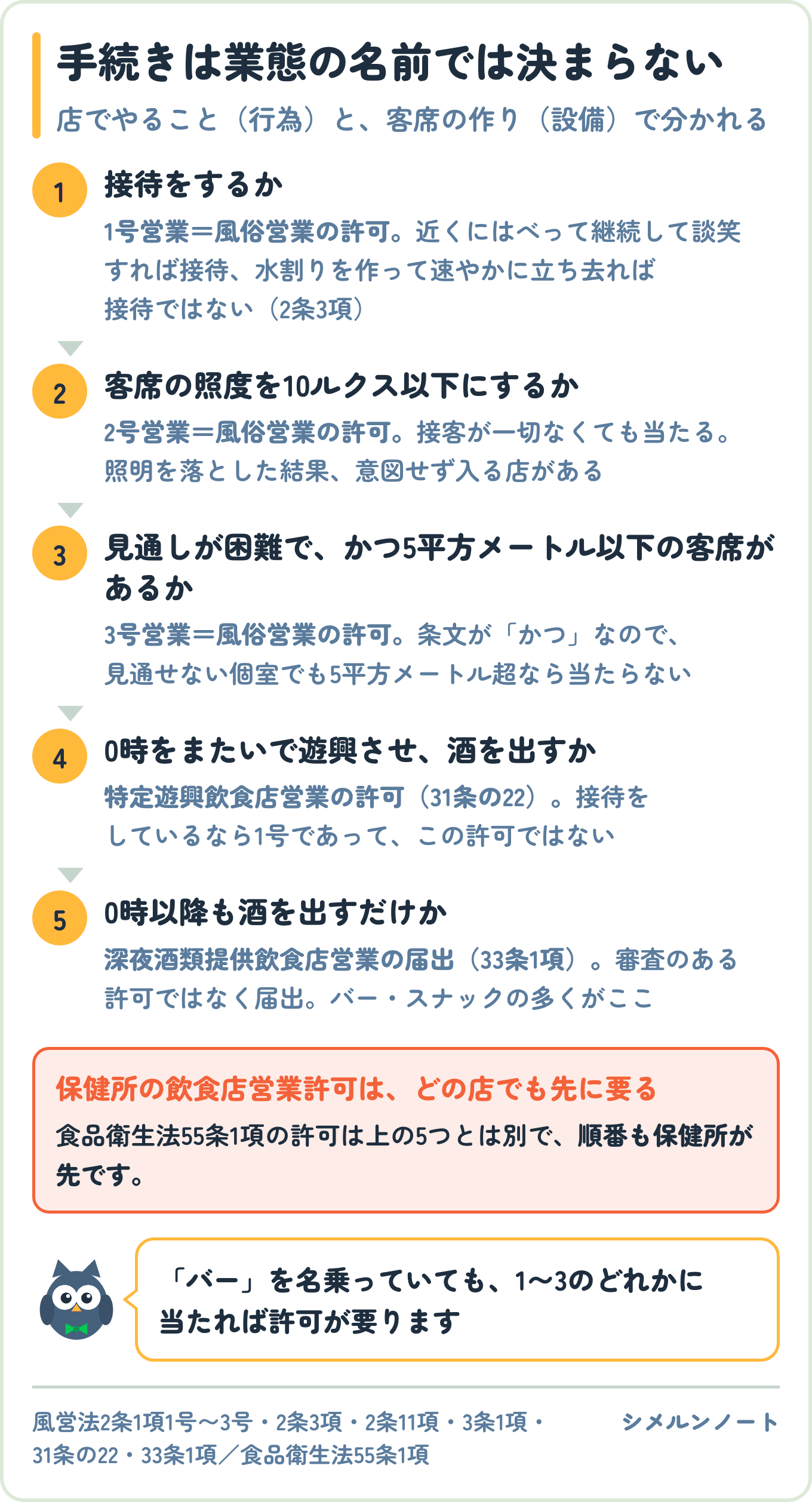 風営法で必要な手続きを行為と設備から判定する図。接待をすれば1号営業、照度10ルクス以下なら2号営業、見通し困難かつ5平方メートル以下の客席があれば3号営業の許可、0時以降に酒を出すだけなら深夜酒類提供飲食店営業の届出