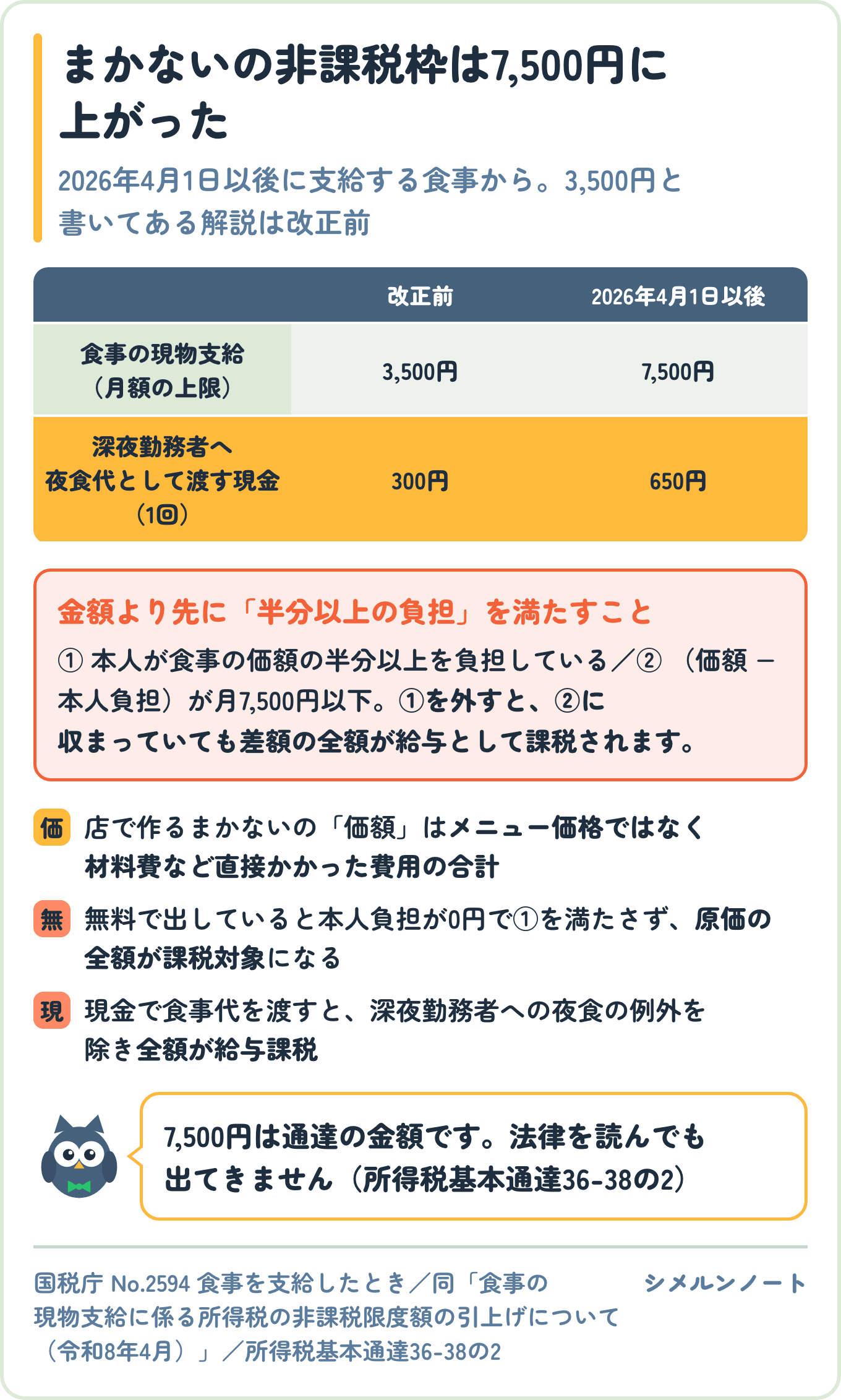 まかないの非課税限度額が2026年4月1日以後の支給から月3,500円より7,500円へ、深夜勤務者へ夜食代として渡す現金が1回300円より650円へ引き上げられたことを示す表と、先に本人が食事の価額の半分以上を負担する条件
