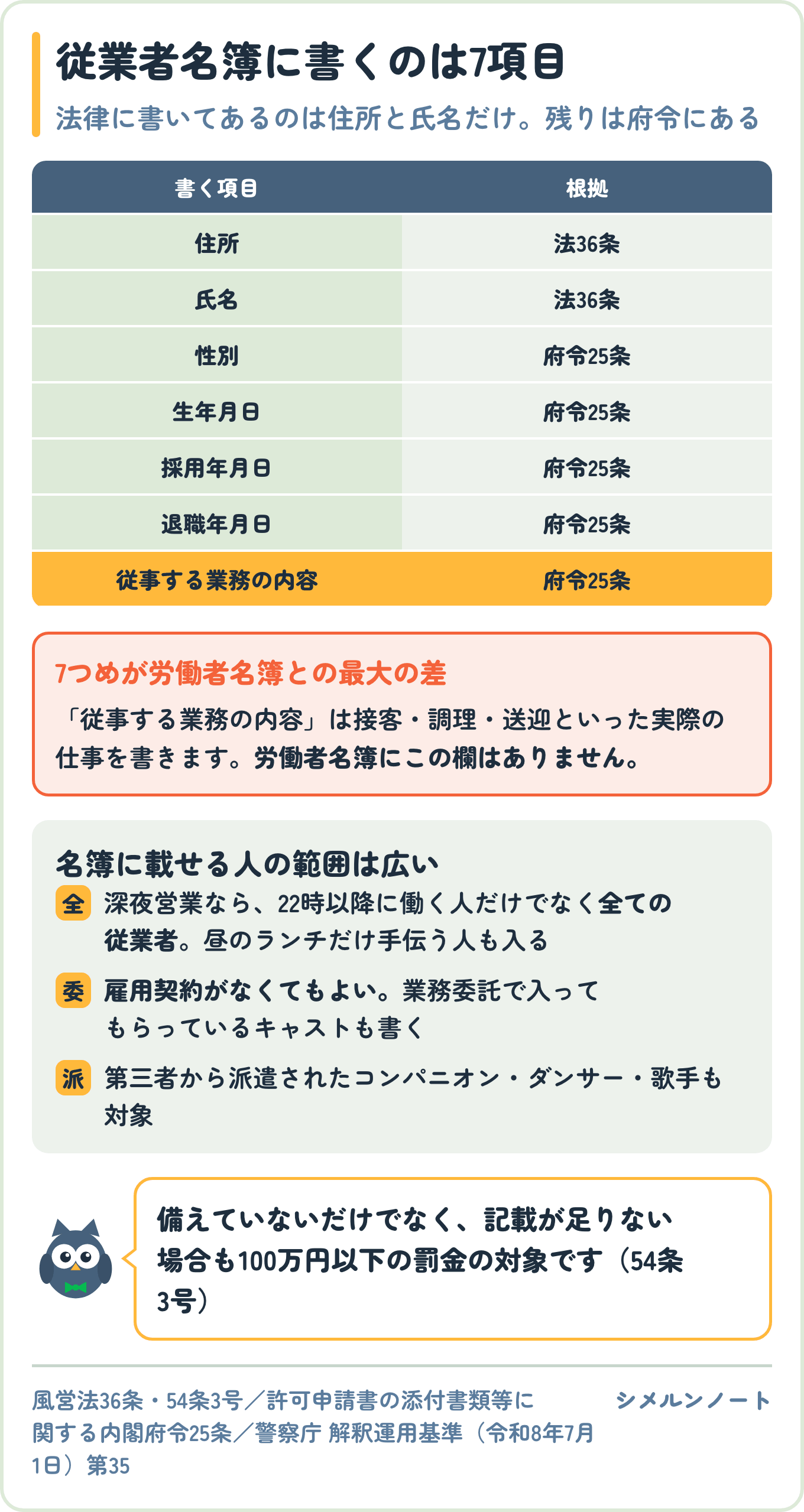 風営法の従業者名簿に書く7つの項目と根拠条文の表。住所と氏名が法36条、性別・生年月日・採用年月日・退職年月日・従事する業務の内容が府令25条