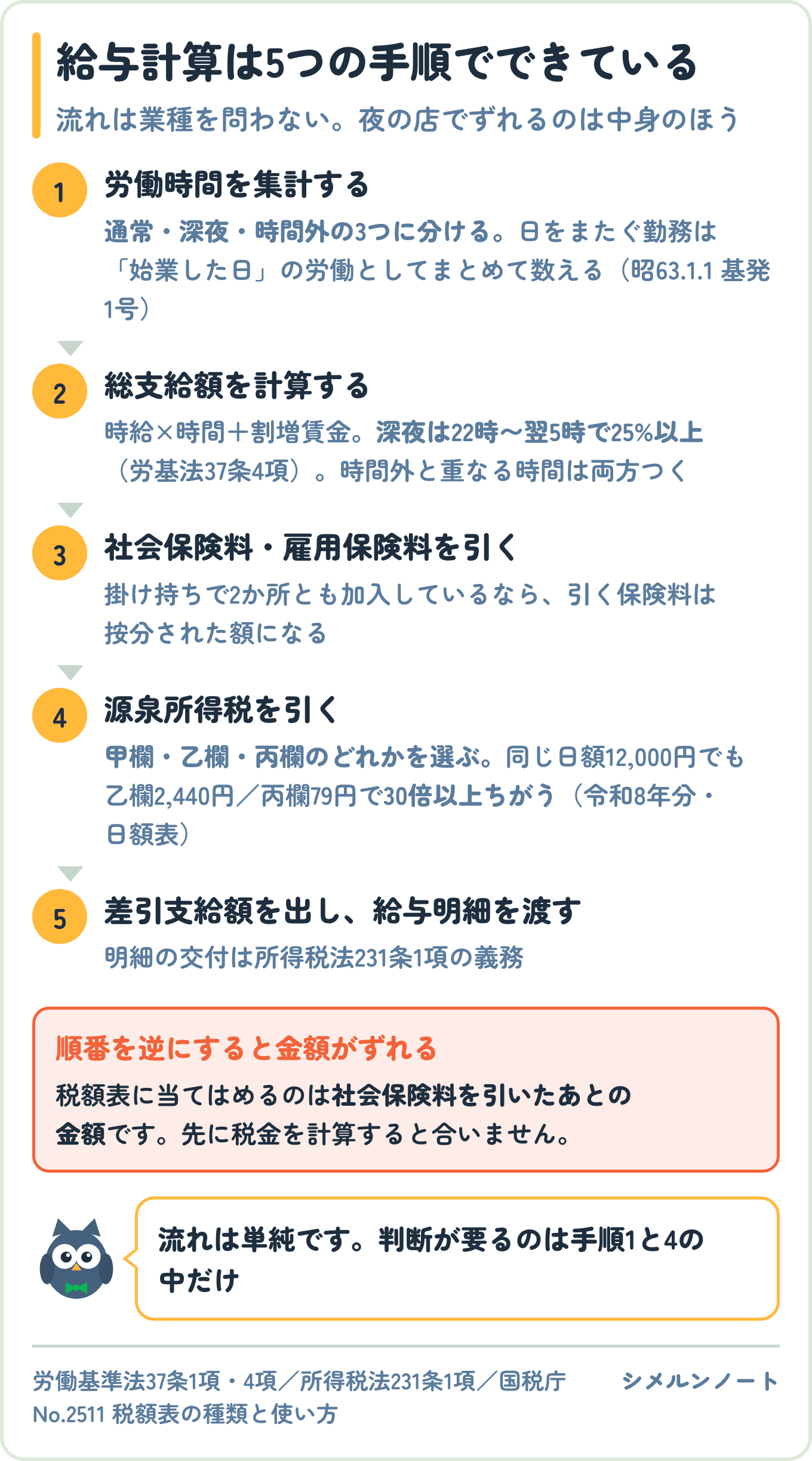給与計算の5つの手順を示した図。労働時間を通常・深夜・時間外に分けて集計し、総支給額を計算し、社会保険料と雇用保険料を引き、甲欄・乙欄・丙欄のどれかで源泉所得税を引き、差引支給額を出して給与明細を渡す