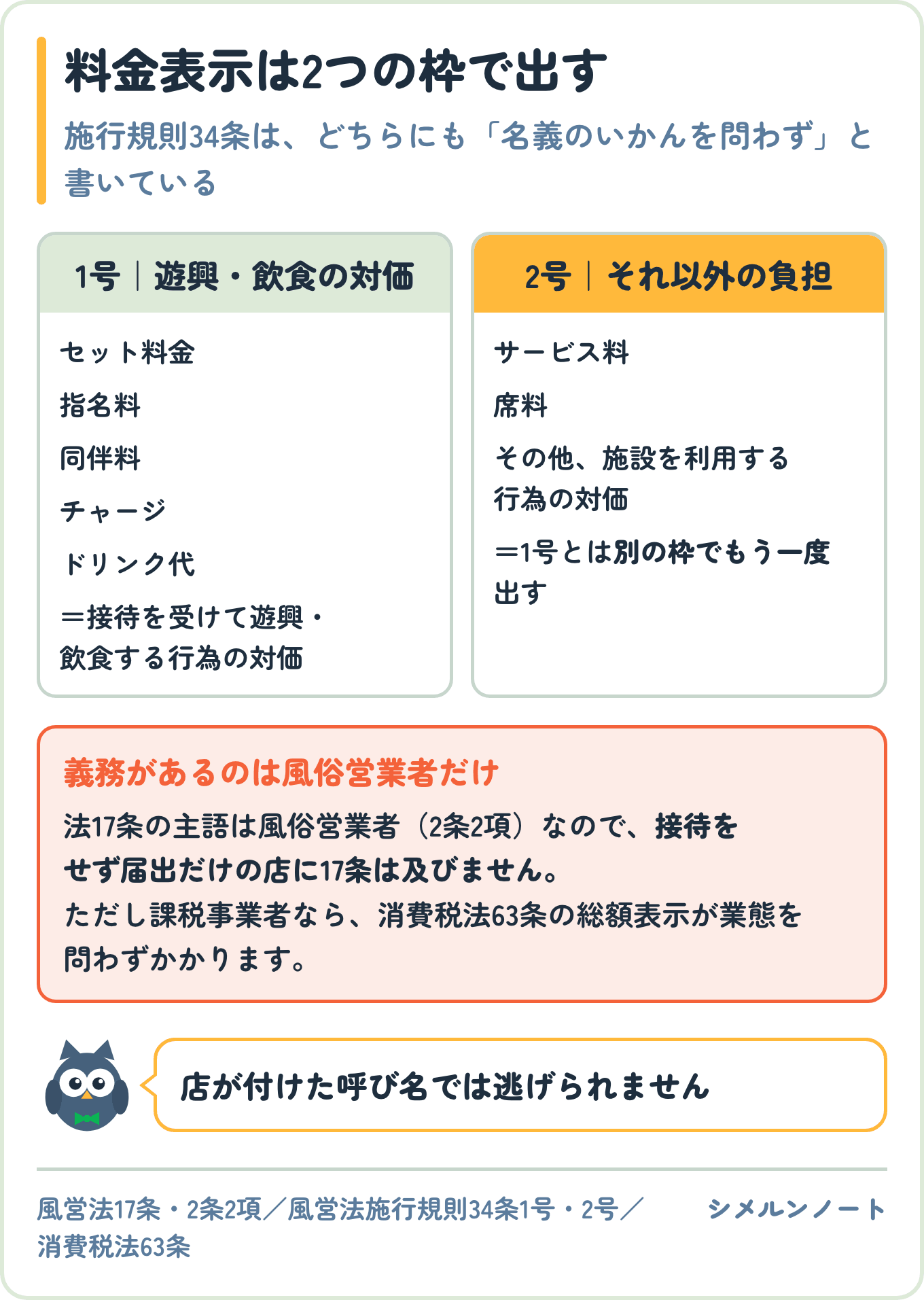 風営法施行規則34条が定める料金表示の2つの枠を示した図。1号はセット料金・指名料・同伴料・チャージなど遊興飲食の対価、2号はサービス料など施設を利用する行為の対価で、どちらも名義のいかんを問わない