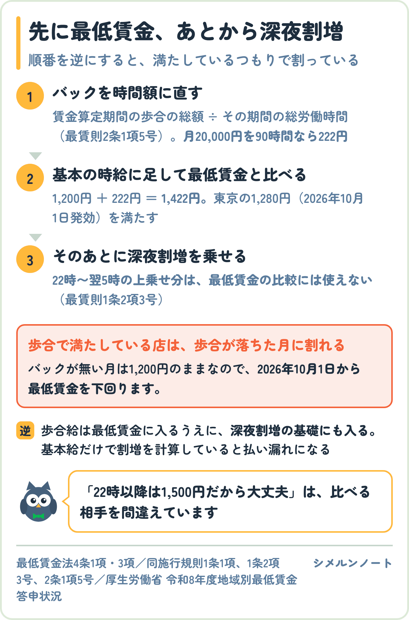 歩合給を最低賃金と比べる手順を示した図。まずバックの総額を総労働時間で割って時間額に直し、基本の時給に足して最低賃金と比べ、そのあとに深夜割増を乗せる。22時から翌5時の上乗せ分は最低賃金の比較に使えない