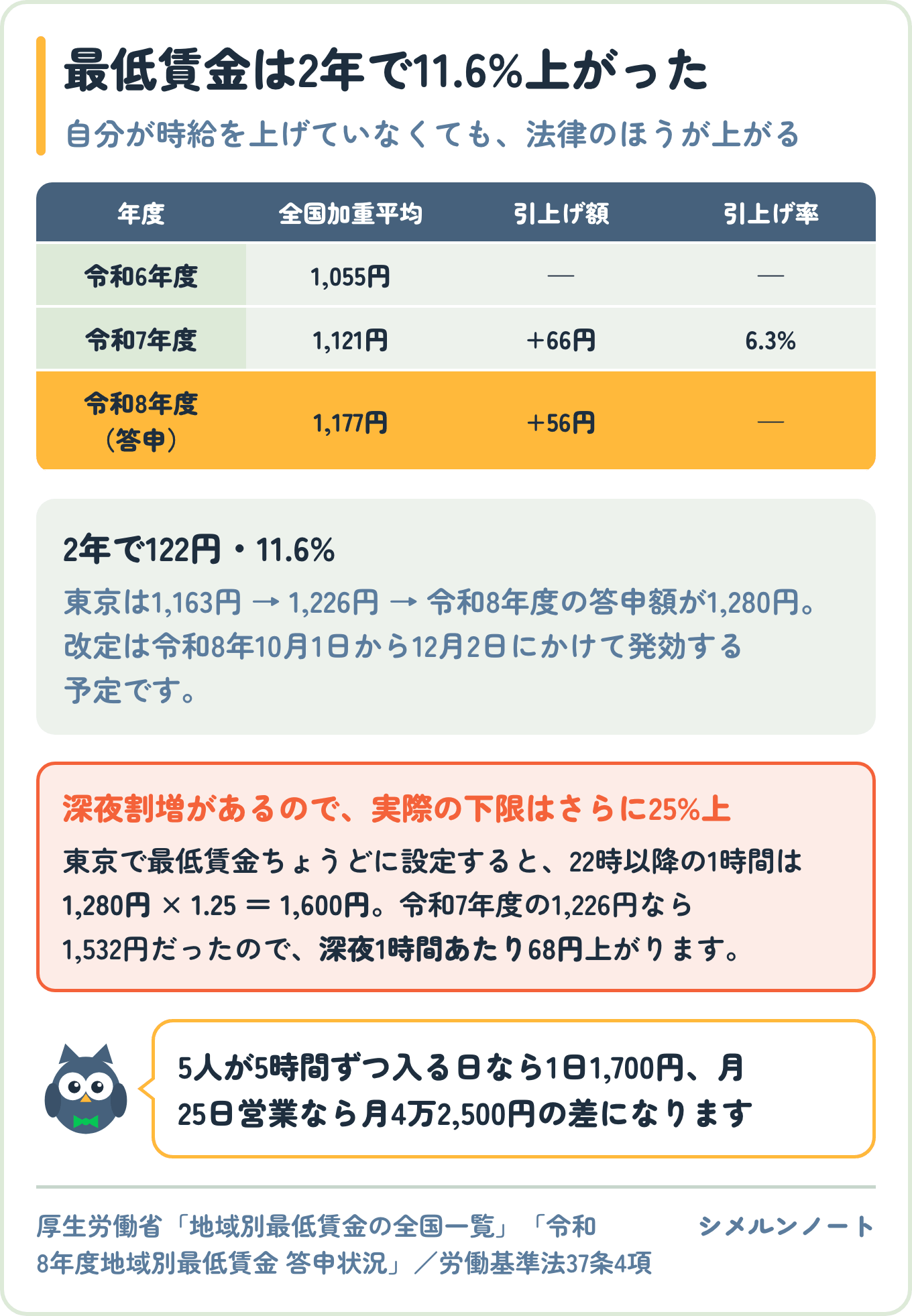 地域別最低賃金の全国加重平均が令和6年度1,055円から令和8年度の答申1,177円まで2年で11.6%上がったことを示す表と、深夜割増でさらに25%上乗せになる実額