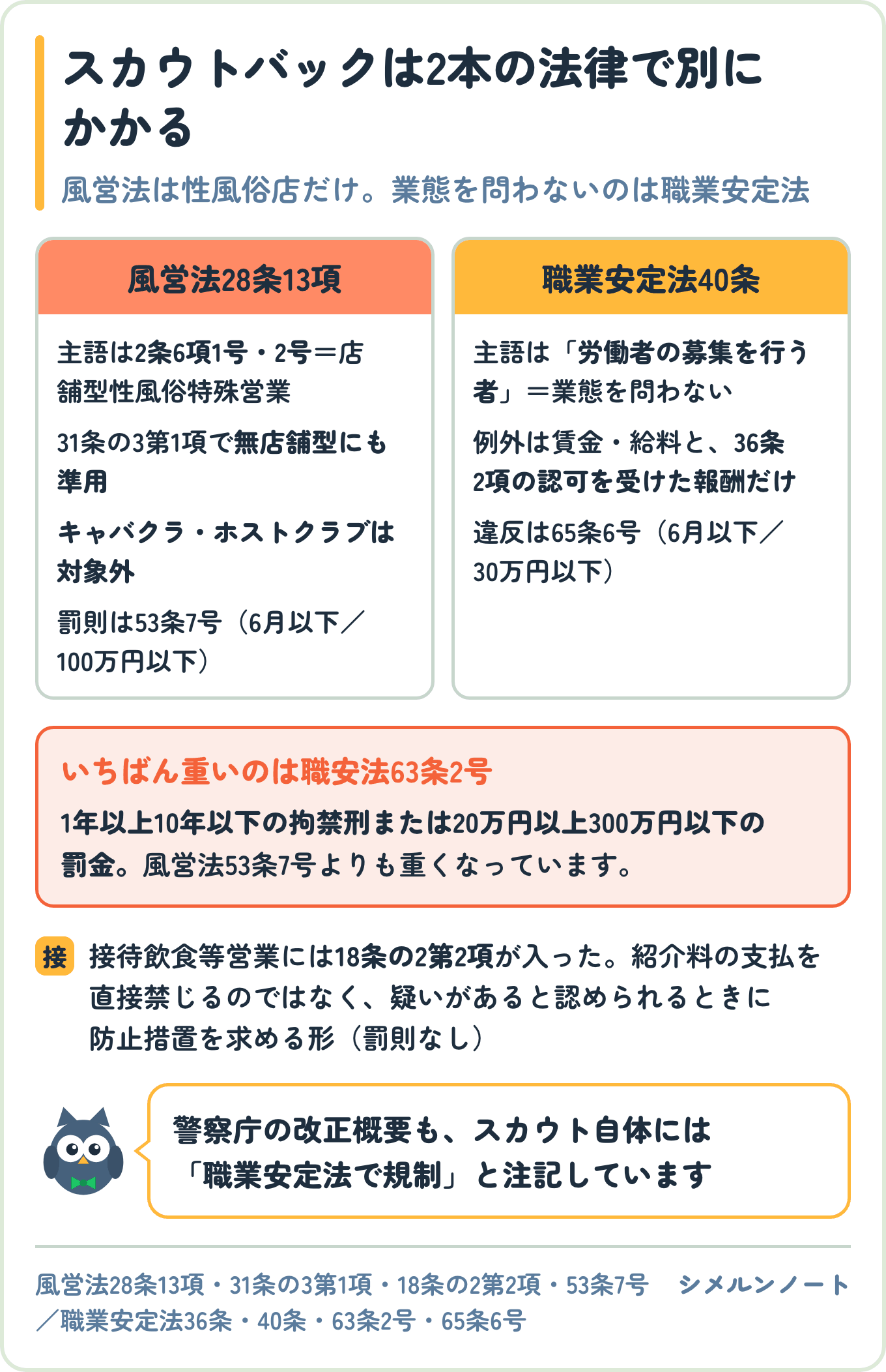 スカウトバックにかかる風営法28条13項と職業安定法40条を比べた図。風営法の対象は店舗型性風俗特殊営業でキャバクラ・ホストクラブは対象外、職業安定法40条の主語は労働者の募集を行う者で業態を問わない
