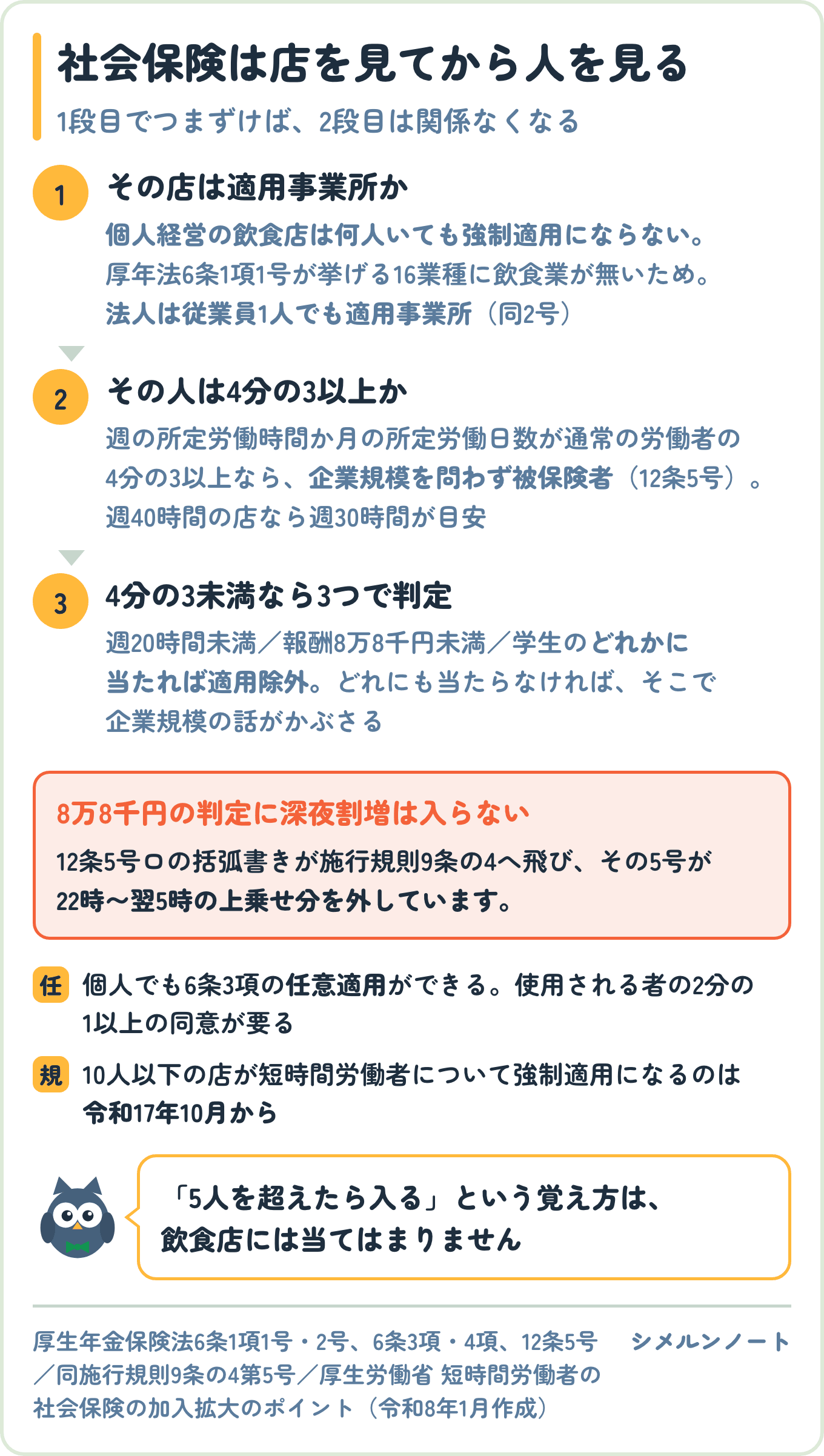 飲食店の社会保険の加入条件を2段階で判定する図。個人経営の飲食店は厚生年金保険法6条1項1号の16業種に無く何人いても強制適用にならないが法人は1人でも適用事業所、次に4分の3基準、4分の3未満なら週20時間・報酬8万8千円・学生の3つで判定する