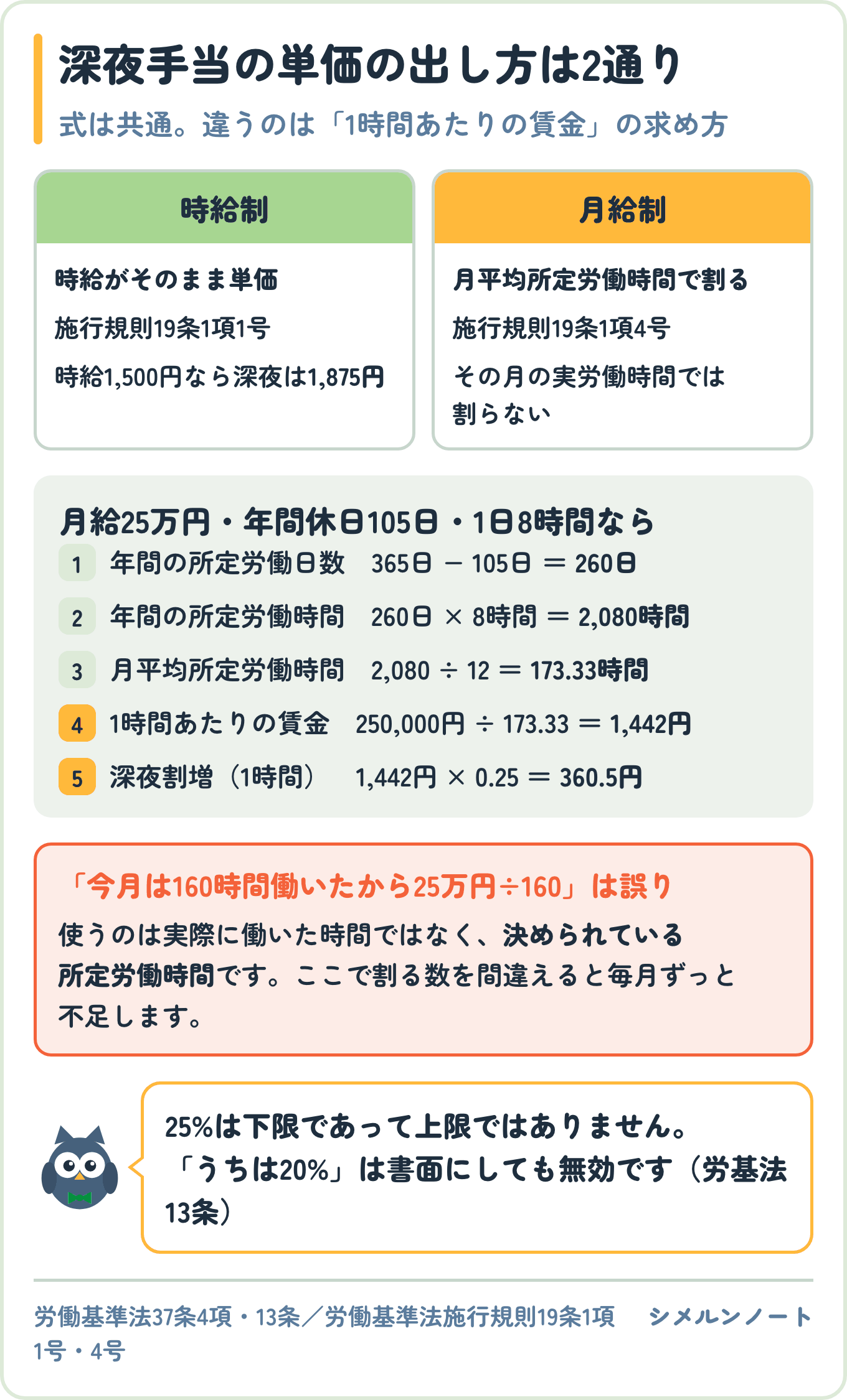 深夜手当の1時間あたりの賃金の出し方を時給制と月給制で比べた図。月給制は月平均所定労働時間で割り、月給25万円なら1,442円になる