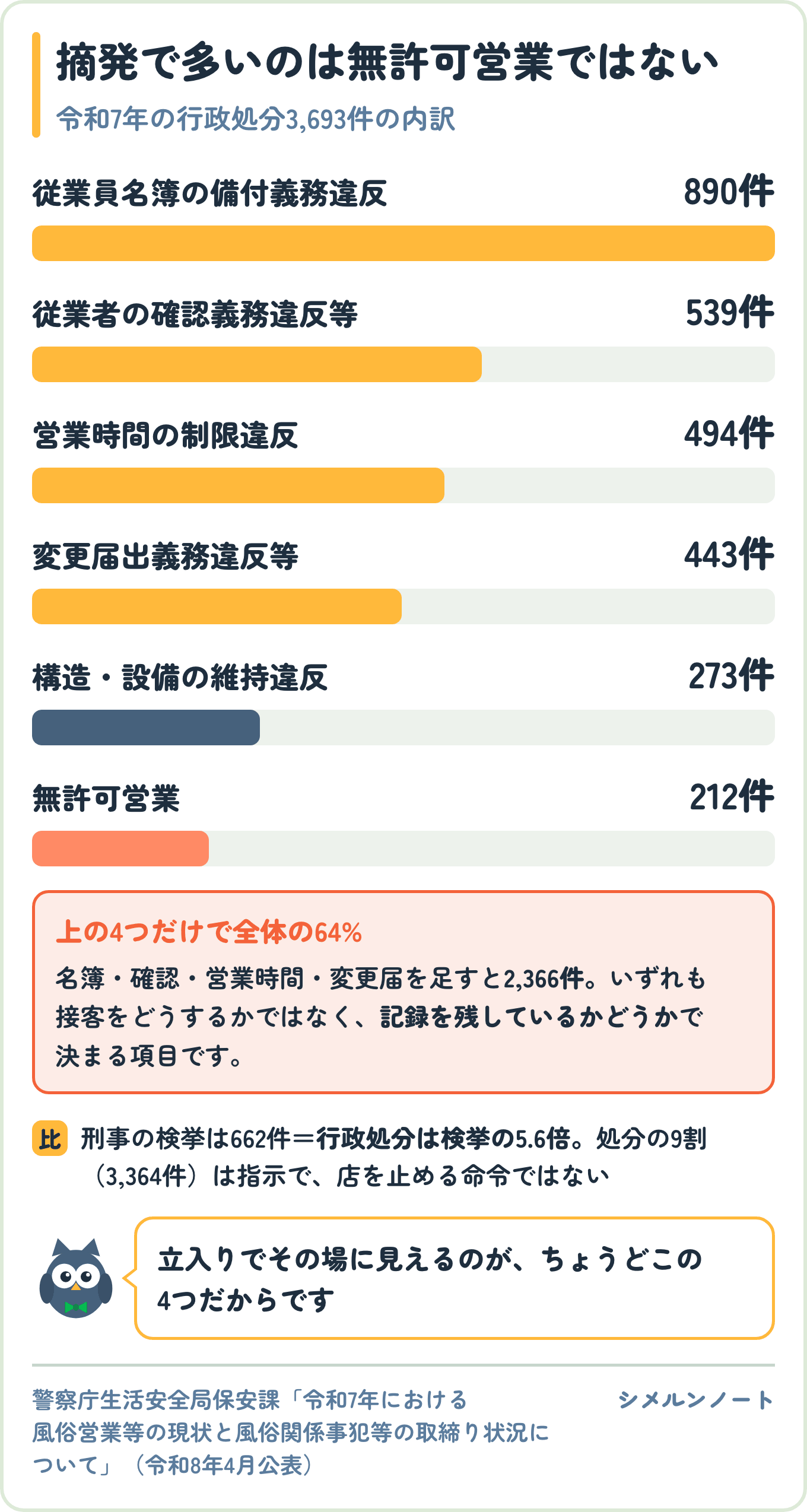 令和7年の風営法に基づく行政処分3,693件を違反の中身で分けた棒グラフ。従業員名簿の備付義務違反890件が最多で、従業者の確認義務違反等539件、営業時間の制限違反494件、変更届出義務違反等443件と続き、無許可営業は212件