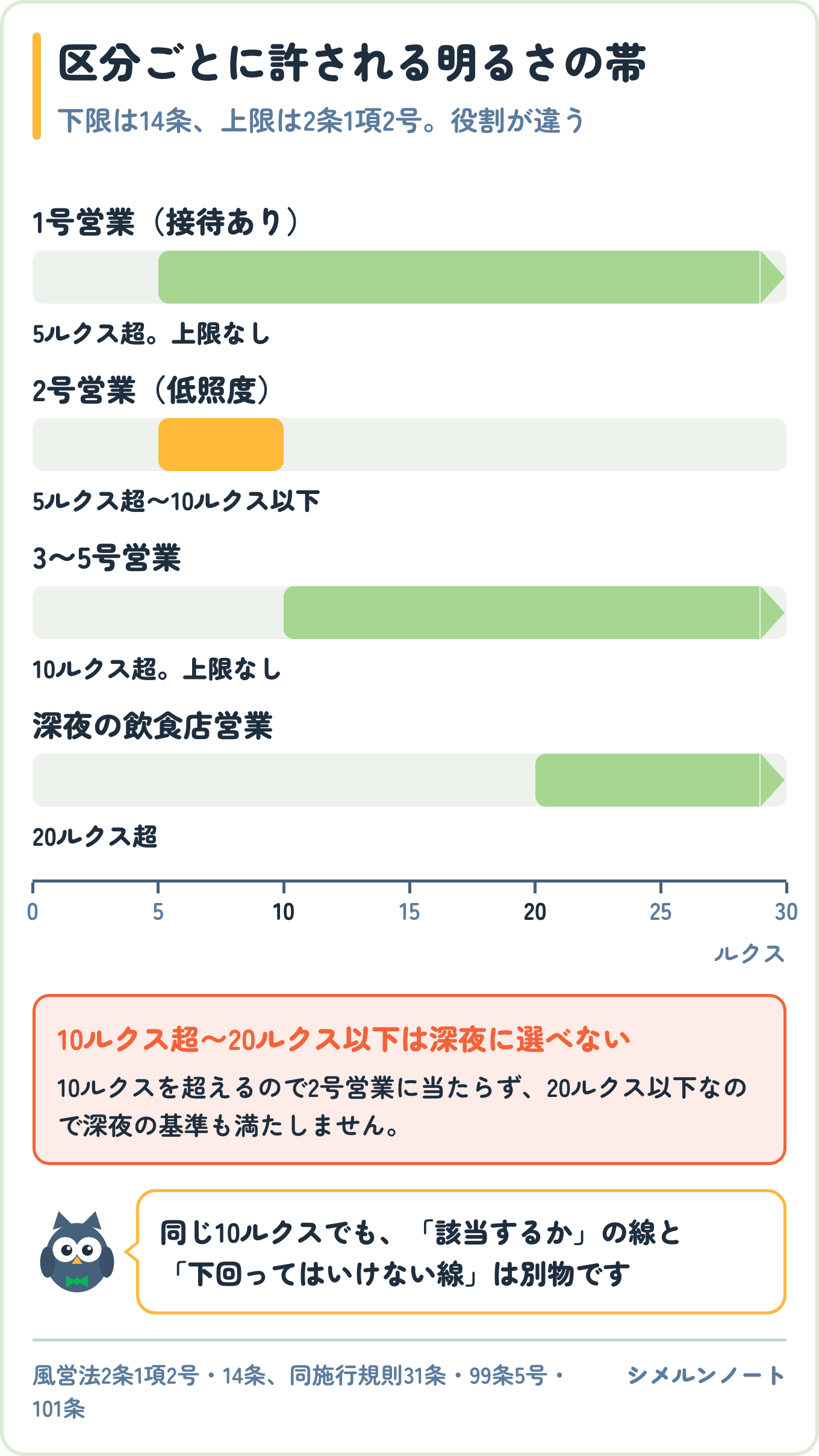 営業の区分ごとに許される明るさの帯を示した図。1号営業は上限なし、2号営業は5ルクス超〜10ルクス以下、深夜の飲食店営業は20ルクス超で、10ルクス超20ルクス以下は深夜に選べない帯になる