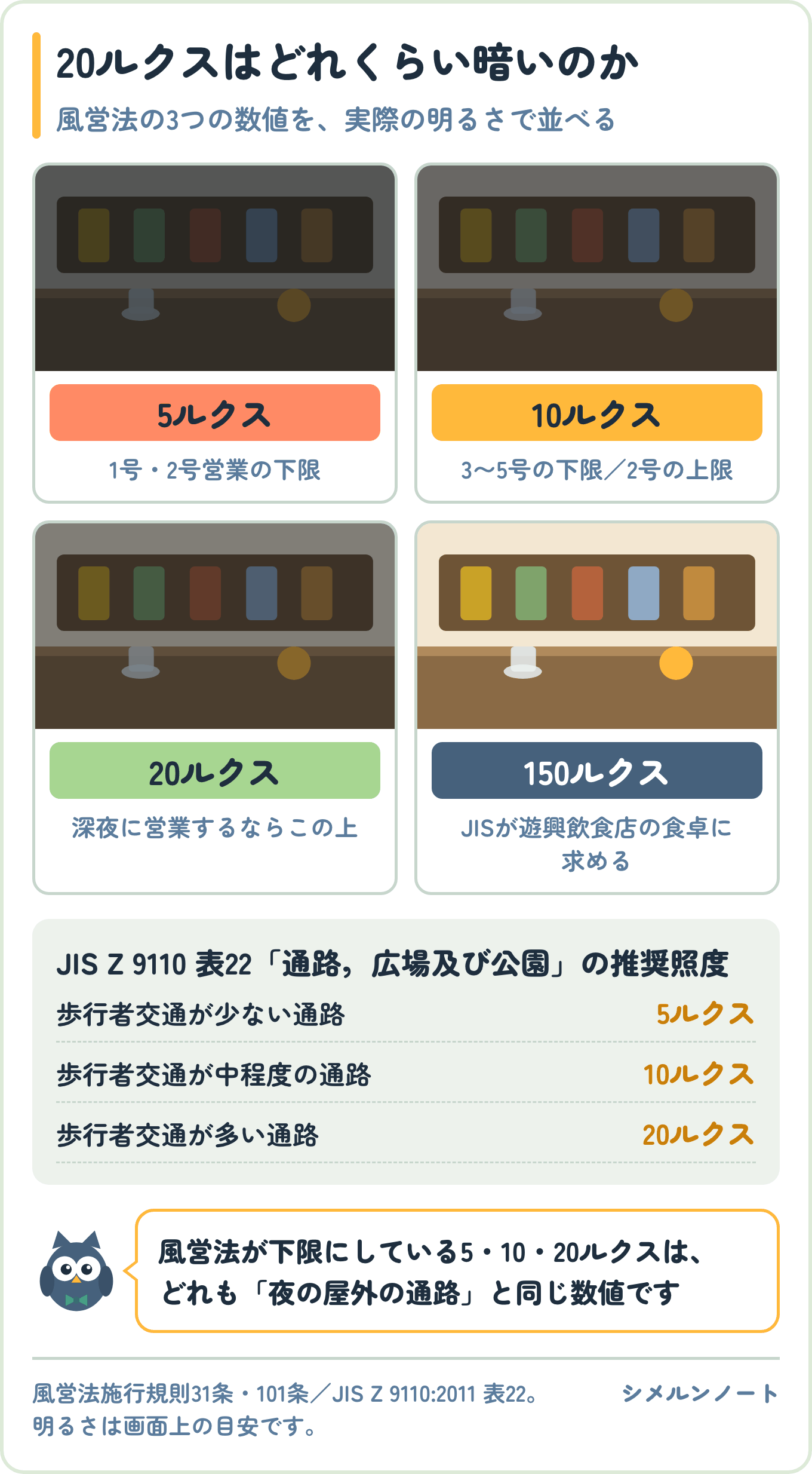 風営法の5ルクス・10ルクス・20ルクスの明るさを、カウンターの情景で並べた図。JIS Z 9110の歩行者通路の推奨照度と同じ数値であることを示している