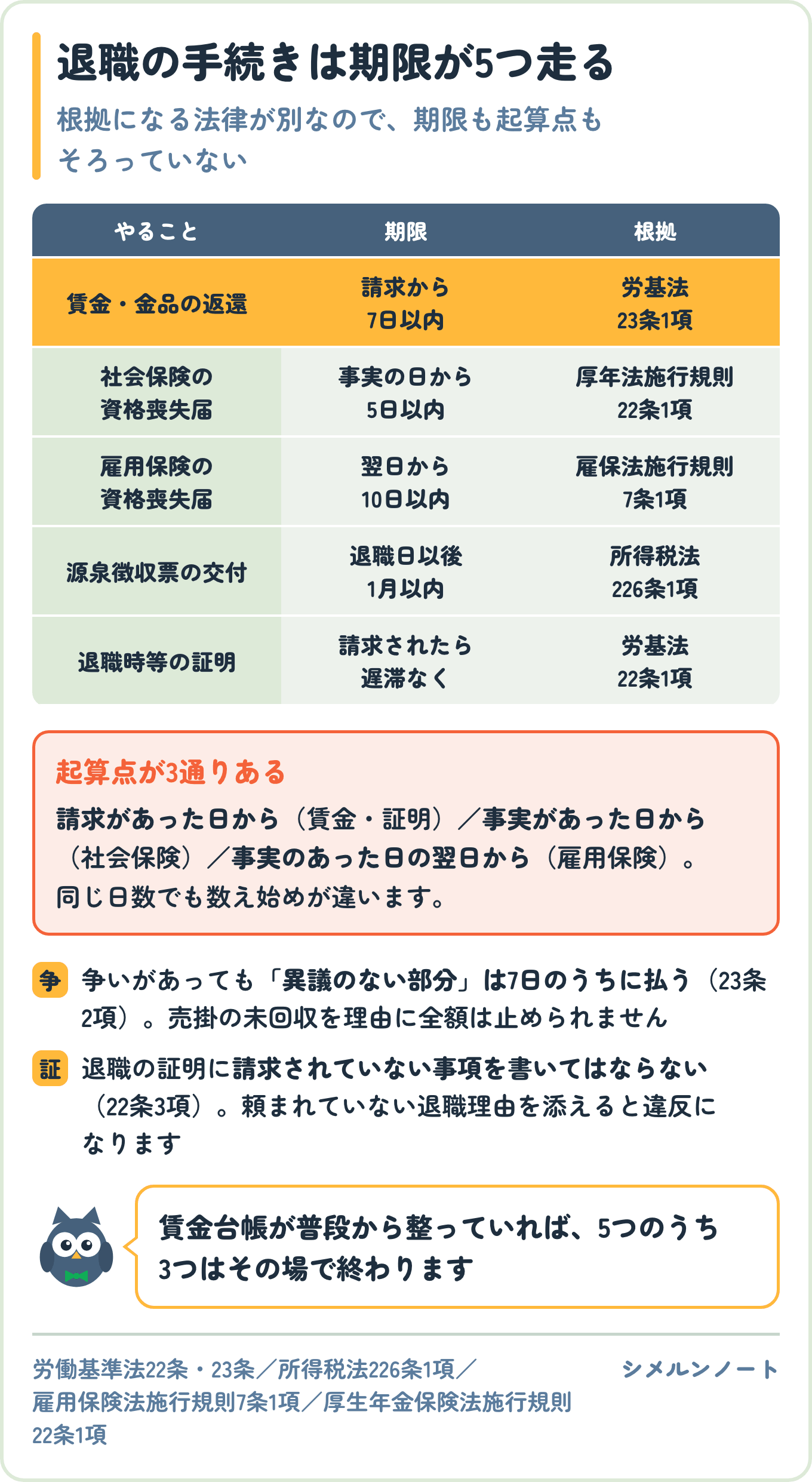 従業員が辞めたときに走る5つの期限を並べた表。賃金の返還は請求から7日以内、社会保険の資格喪失届は事実の日から5日以内、雇用保険は翌日から10日以内、源泉徴収票は退職日以後1月以内、退職時等の証明は請求されたら遅滞なく