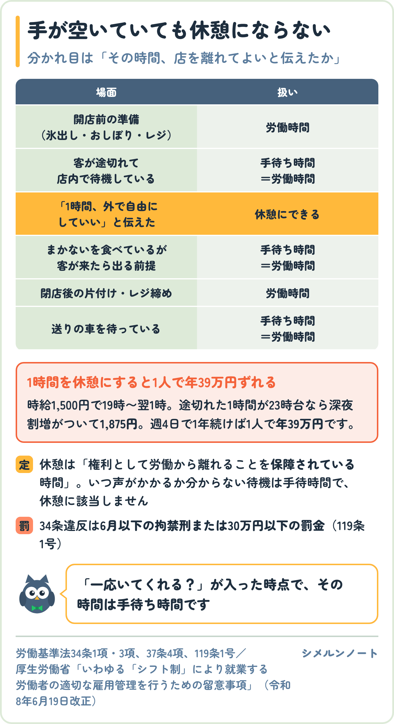 夜の店で手待ち時間と休憩時間のどちらになるかを場面ごとに分けた表。開店前の準備や閉店後の片付けは労働時間、店内で待機していれば手待ち時間、外で自由にしていいと伝えた時間だけが休憩にできる
