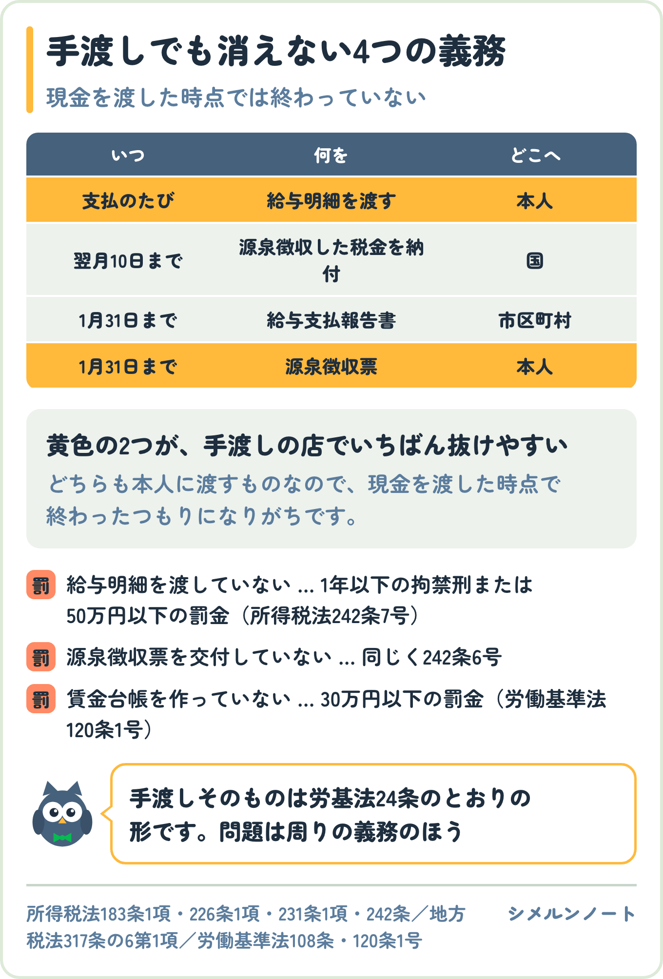 給料を手渡しにしている店にも残る4つの義務を示した表。支払のたびに給与明細、翌月10日までに源泉徴収した税金の納付、1月31日までに給与支払報告書と源泉徴収票