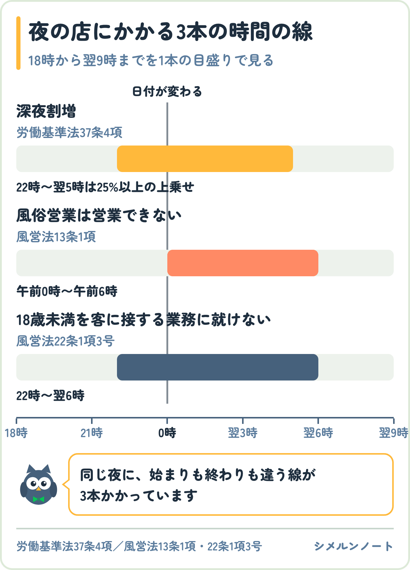 スナックが接待をする場合に営業できない午前0時から6時までを、深夜割増の22時から翌5時、18歳未満の22時から翌6時と並べて示した図