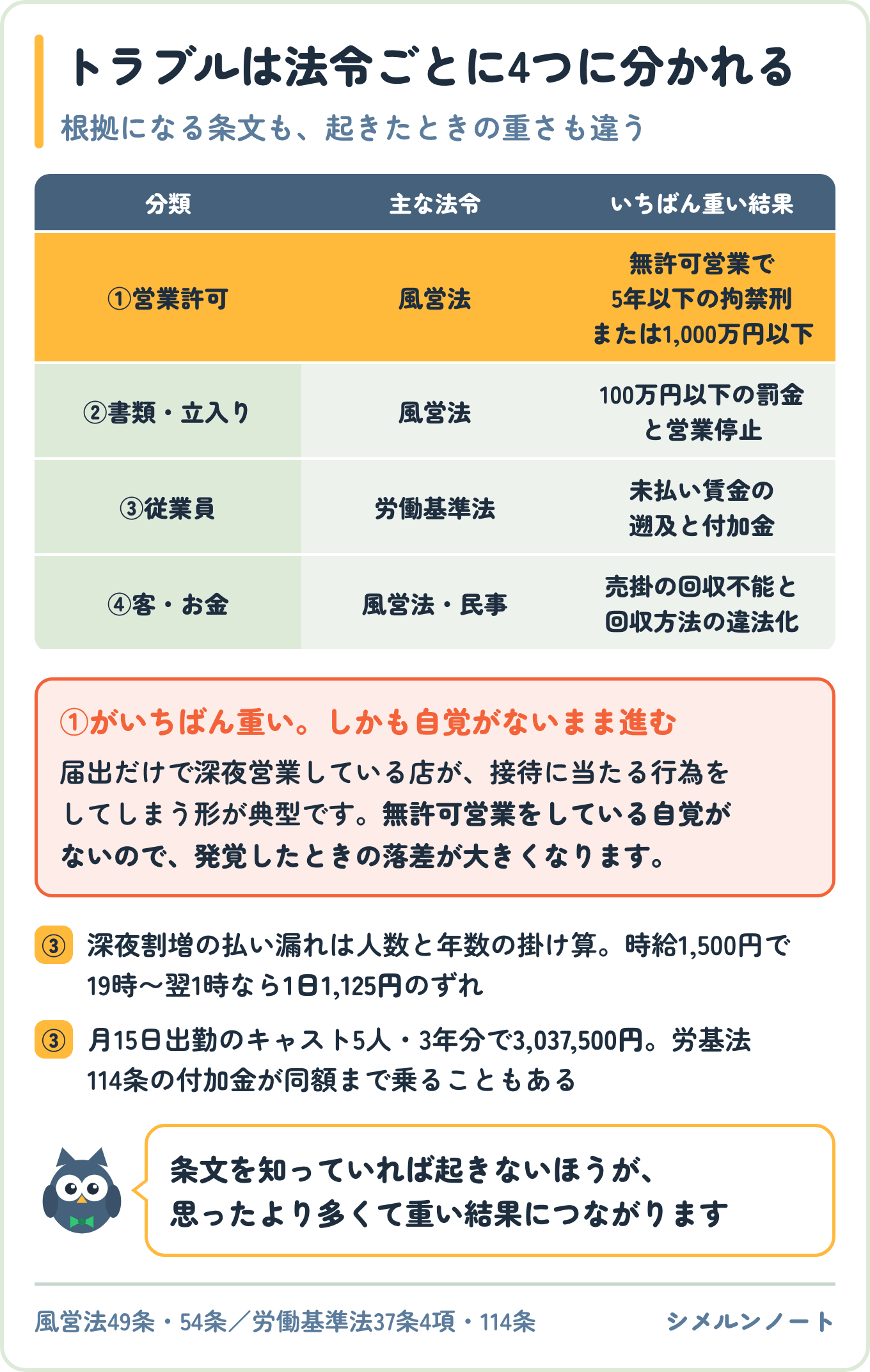 スナック経営のトラブルを営業許可・書類と立入り・従業員・客とお金の4つに分類し、それぞれの主な法令といちばん重い結果を並べた表