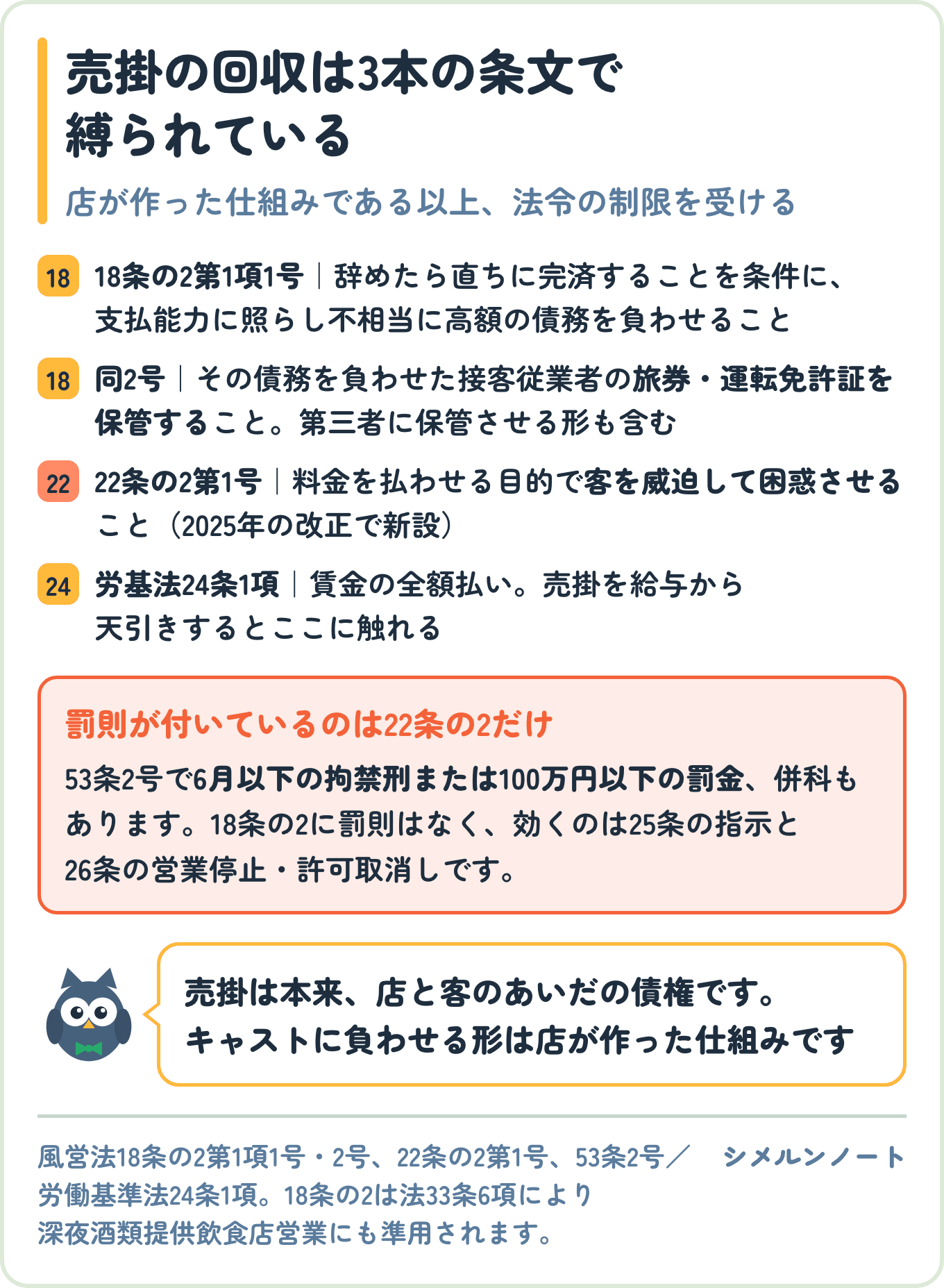 キャバクラの売掛の回収を縛る3本の条文を並べた図。風営法18条の2第1項1号の不相当に高額な債務、2号の旅券・運転免許証の保管、22条の2第1号の威迫して困惑させる行為、そして労働基準法24条1項の全額払い