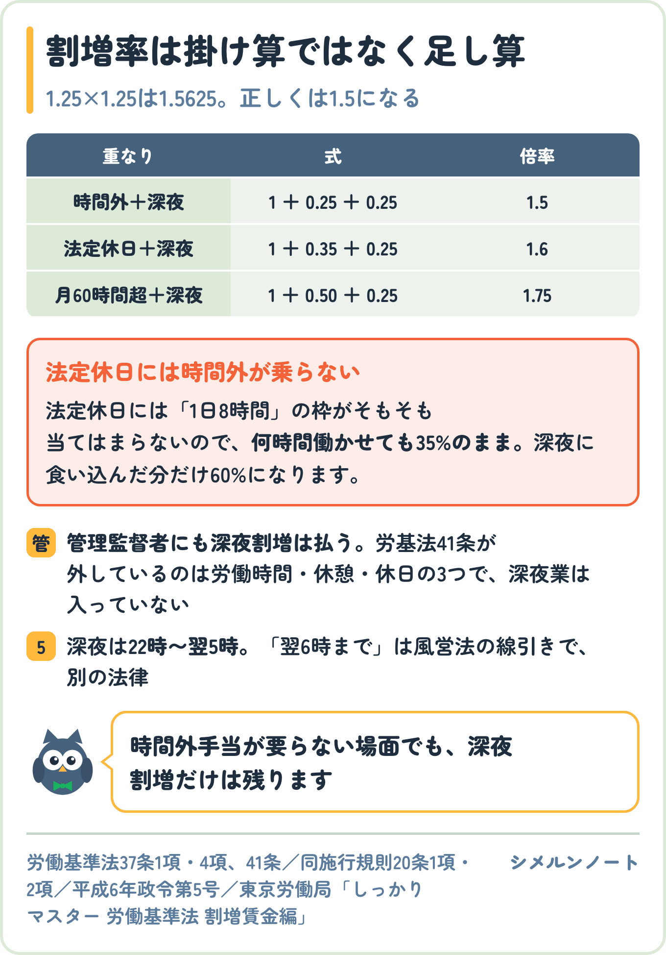 深夜割増と時間外・法定休日が重なったときの割増率を足し算で示した表。時間外＋深夜は1＋0.25＋0.25で1.5倍、法定休日＋深夜は1.6倍、月60時間超の時間外＋深夜は1.75倍になる