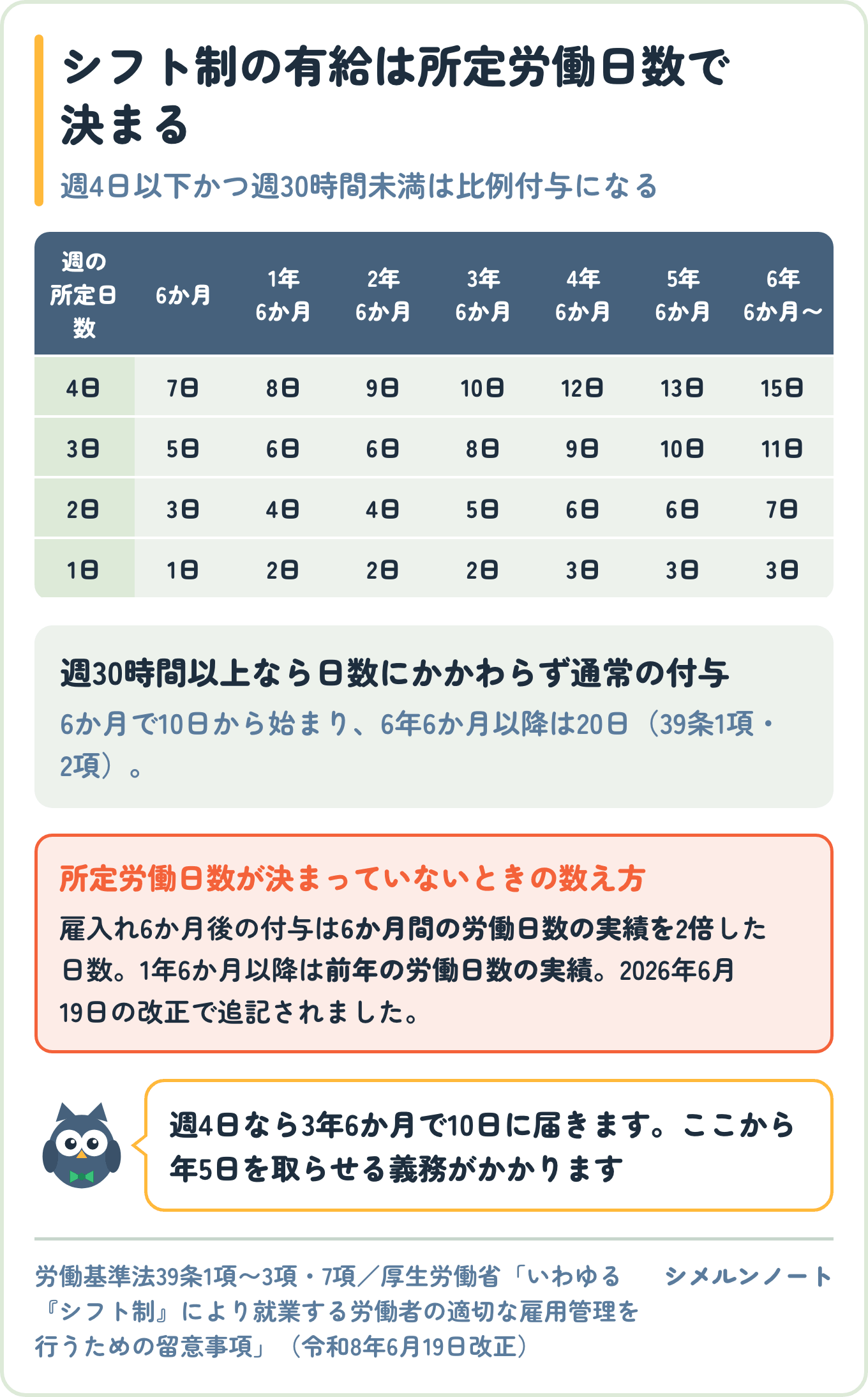 シフト制の有給休暇の比例付与日数を週の所定労働日数と継続勤務年数の表で示した図。週4日なら6か月で7日、3年6か月で10日に到達する